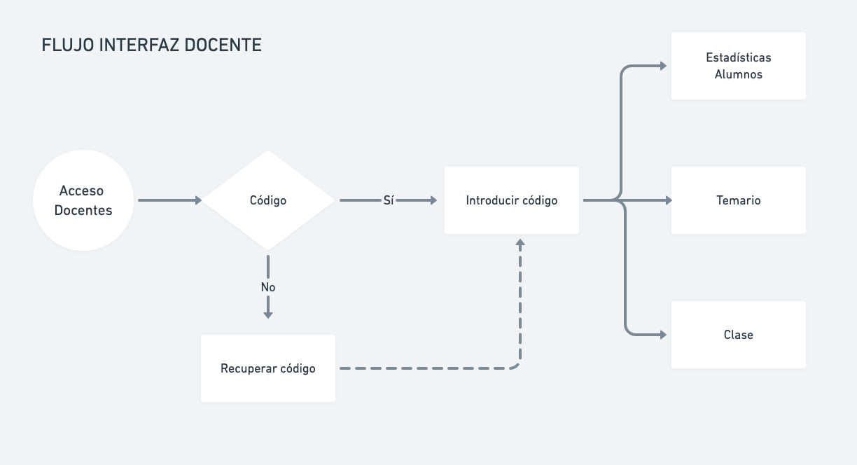 Diagrama de flujo de la interfaz de Docentes de la app Ellis