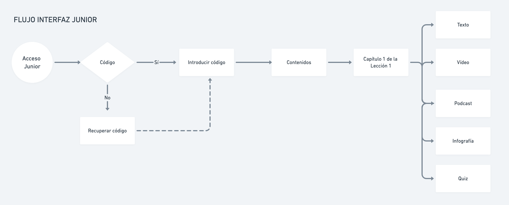Diagrama de flujo de la interfaz Junior de la app Ellis