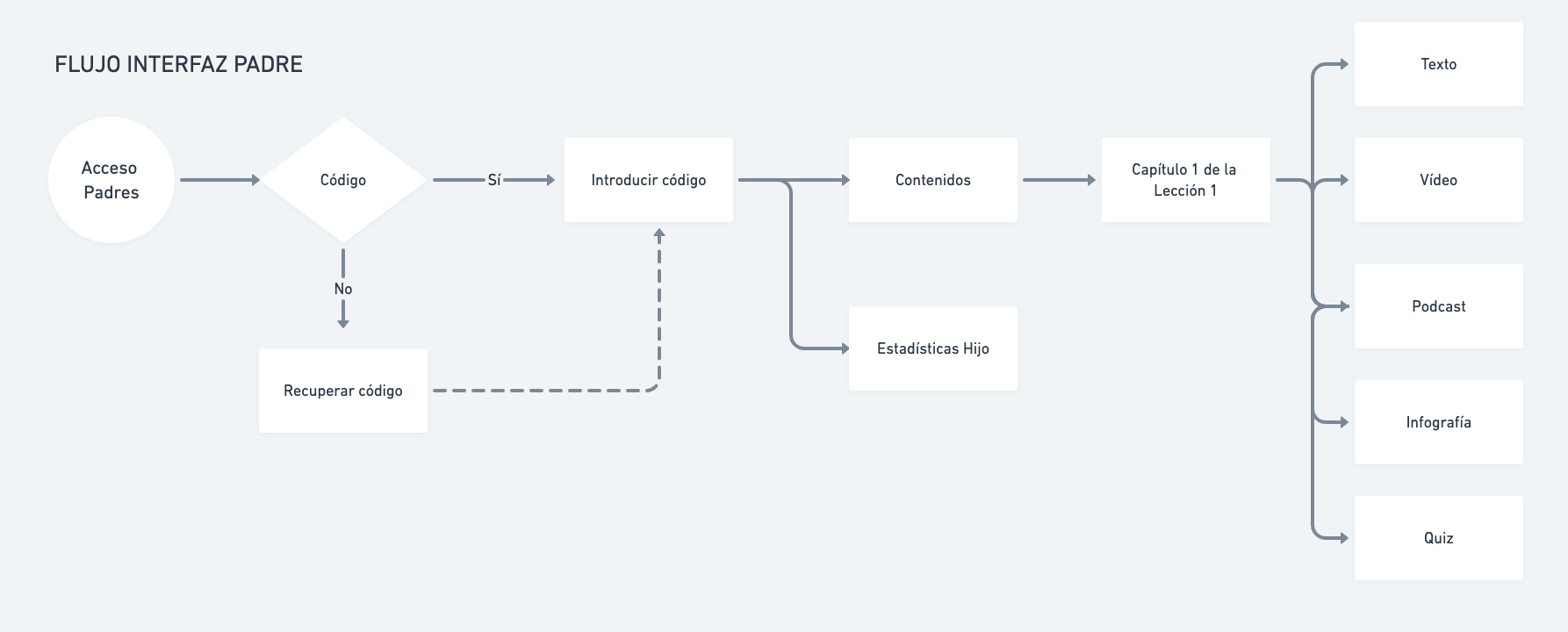 Diagrama de flujo - interfaz de Padres de la app Ellis