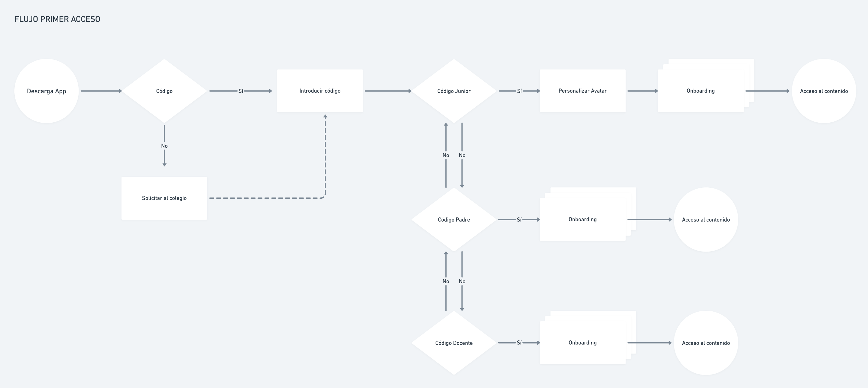 Ellis app - diagrama de flujo de primer acceso a la app