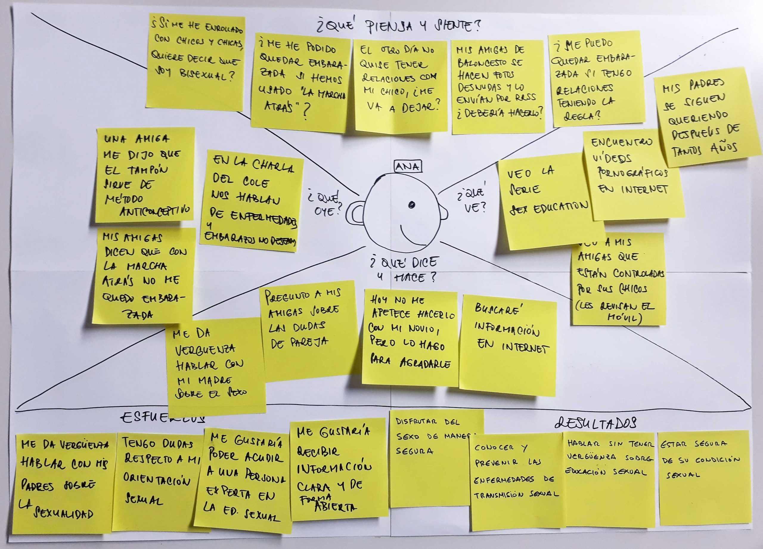 Mapa de empatía Design Thinking