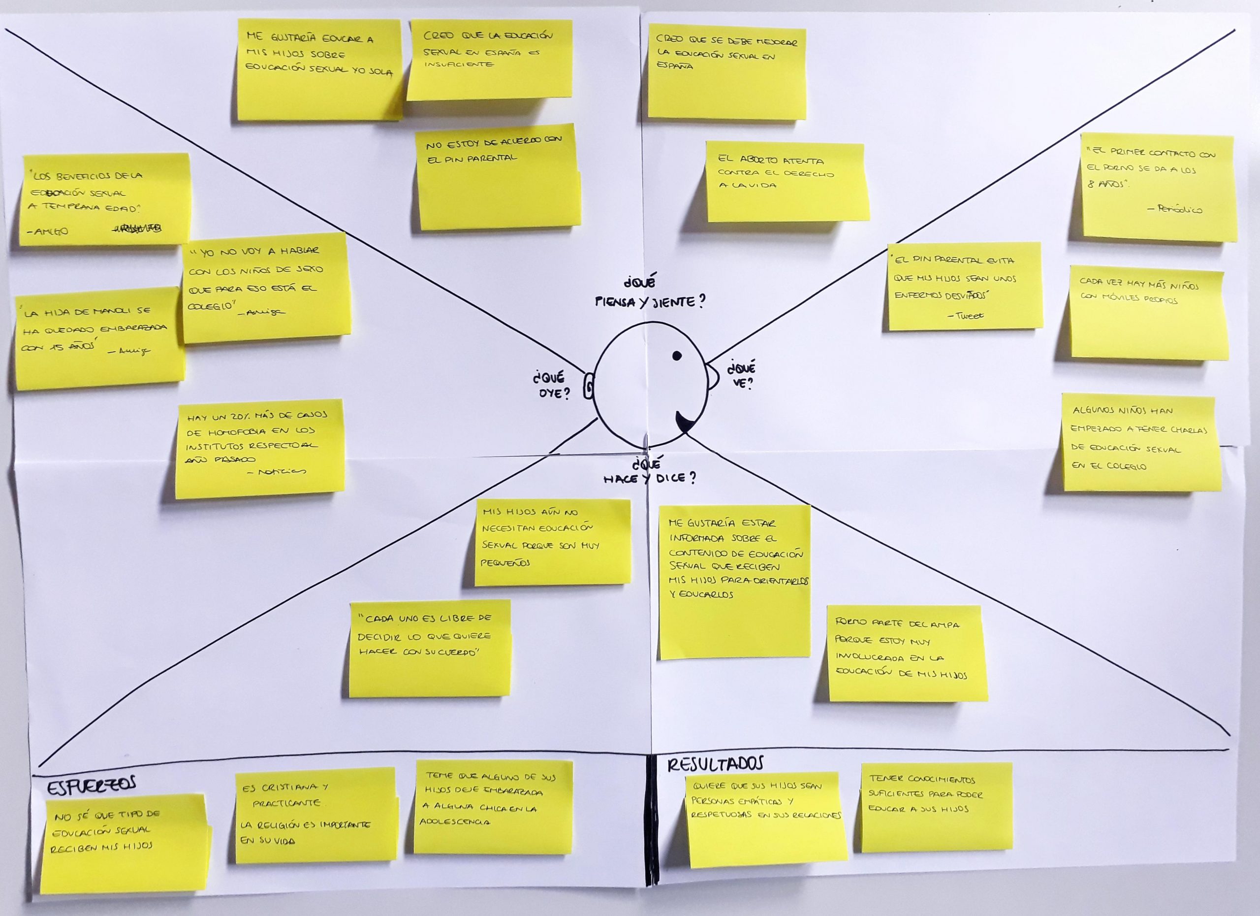 Mapa de empatía Design Thinking