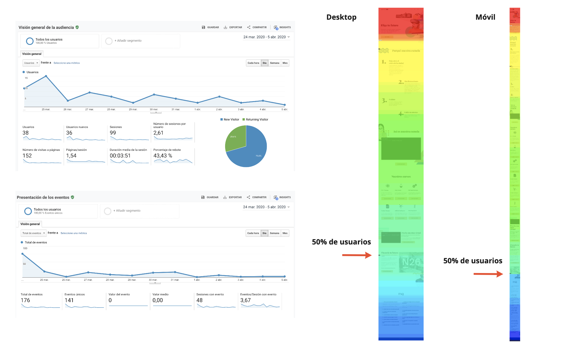 Resultados de métricas de Google Analitycs y Hotjar
